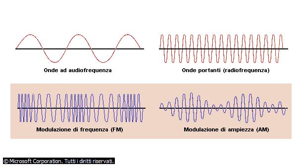 Altro esempio: Modulazione di frequenza La frequenza della