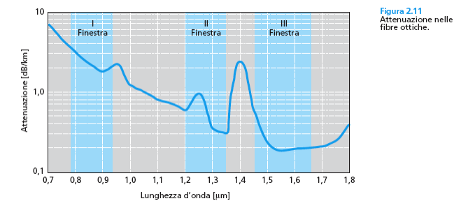 Finestre di attenuazione q Le lunghezze d onda usate appartengono a tre intervalli chiamati finestre Finestra I: