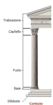ORDINE CORINZIO Utilizzato a partire dal V sec. a.c. con massima diffusione in età ellenistica.