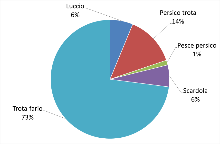 Reti % Numero Lago di Mergozzo