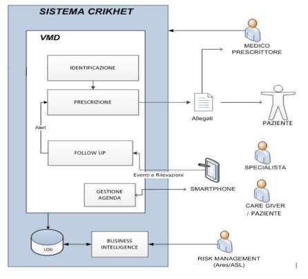 Progetto CRIKHET Puglia: OUTCOME PRINCIPALE Ventilazione Meccanica Domiciliare Informatizzazione del processo