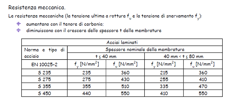 Caratteristiche fisiche e prestazionali dell acciaio massa volumica 7,7-8,1 kg/dm 3 modulo