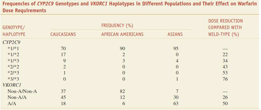Polimorfismi CYP2C9 e VKORC1 e