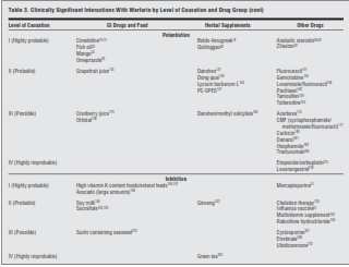 Warfarin: interazioni farmacologiche L elenco è ampio e in continuo aumento.
