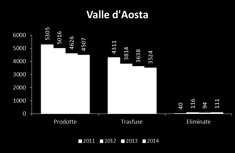 Unità prodotte trasfuse e eliminate da gennaio