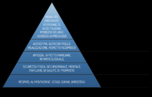Alla base della piramide vi sono i bisogni fisiologici, legati alla sopravvivenza dell'uomo (fame, sete, riposo, riparo, riproduzione), i primi a dover essere soddisfatti per poter accedere a