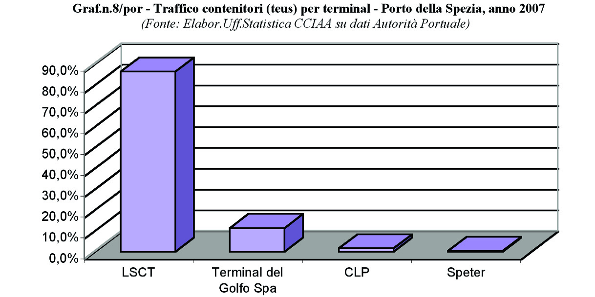 196 Rapporto Economia Provinciale 2007 del Mediterraneo, stabilisce il proprio record storico, superando i volumi del 2006 con un traffico di 135.499 mila teus (+ 17,4%).