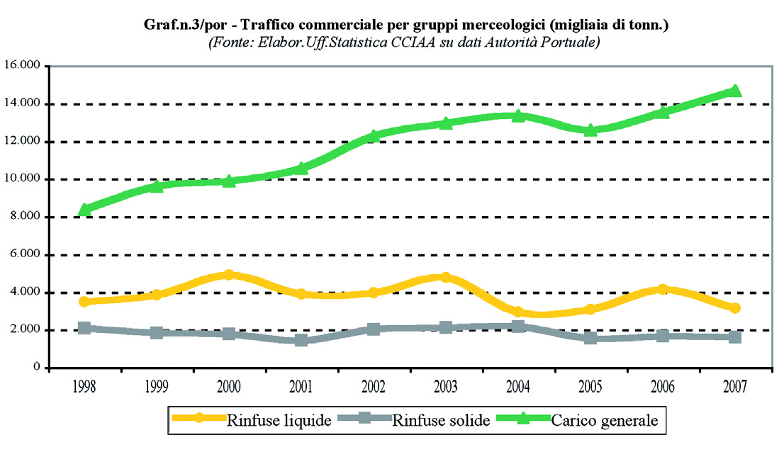 Porto 191 Se si scompongono i dati per categorie merceologiche di prodotti si nota che l aumento del traffico portuale spezzino è da attribuire unicamente all incremento del carico generale (+1.157.