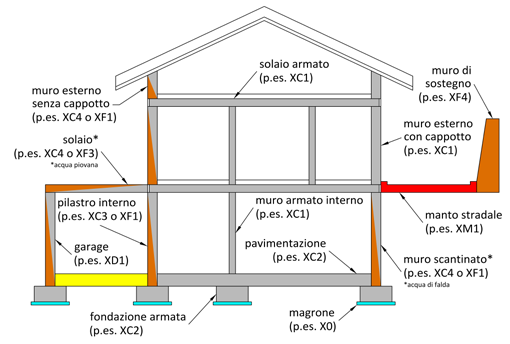 5 Requisiti e scelta del calcestruzzo All ordine sono sempre da indicare!