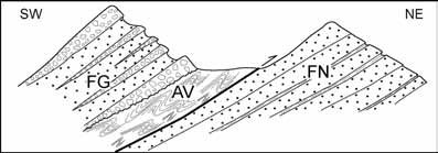 Durante i processi di formazione e di accavallamento di un cuneo orogenico, nel settore esterno si forma una estesa zona di sedimentazione che rappresenta il Bacino di Foreland (Fig. 2).