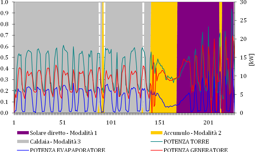 Figura 46: Modalità di funzionamento del sistema Si può notare che, sino a quando la temperatura di produzione dei collettori si mantiene al di sotto del valore desiderato (Tspgen=80 C), il sistema