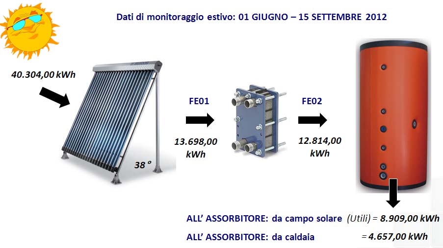 A1. EDIFICIO F92: impianto di solar
