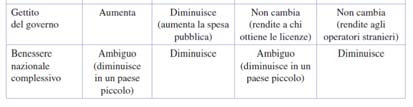 Tabella 9.4 Effetti delle politiche commerciali. 52 Riassunto (cont.) 1.