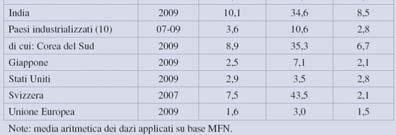 Tabella 9.1 Livello medio dei dazi nel mondo (%) 4 Tabella 9.