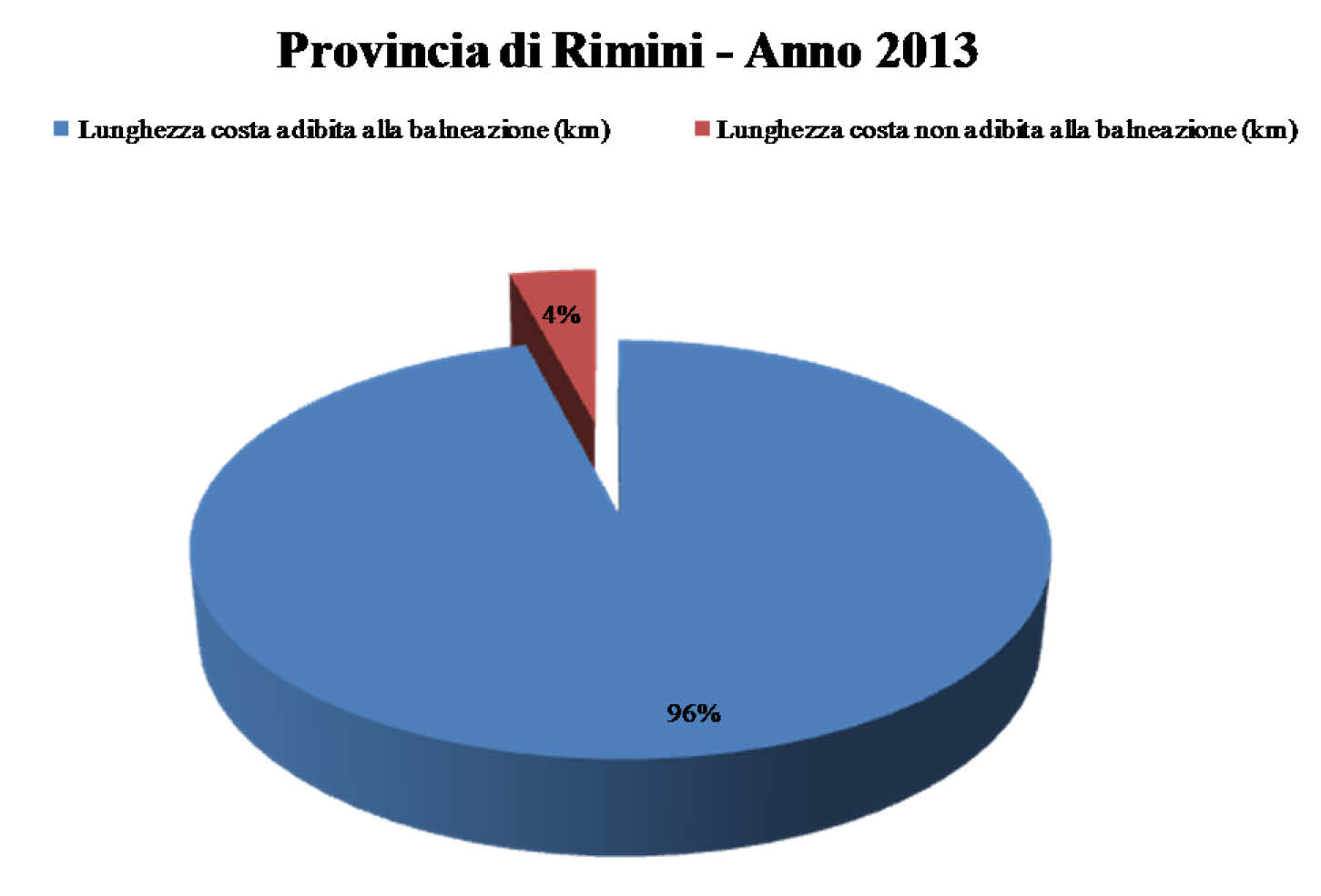 2006/07 Gestione della qualità delle acque di balneazione.