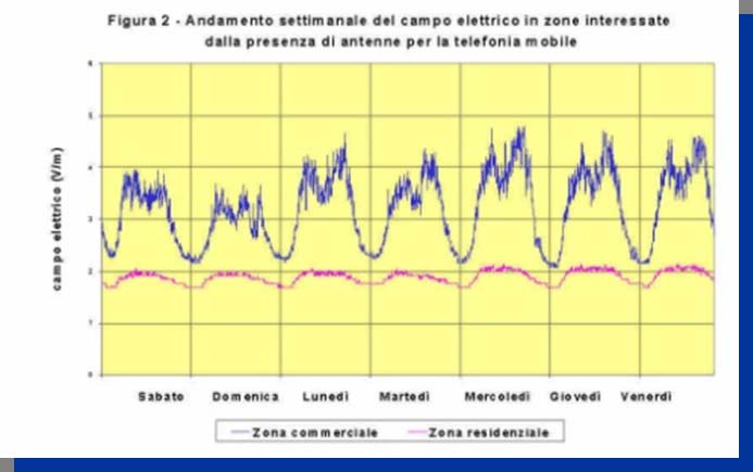 PROGETTO ELETTRA ARPA EMILIA ROMAGNA - UNIVERSITA DI BOLOGNA In collaborazione con l Università di Bologna e la Fondazione Bordoni è stato attivato un progetto