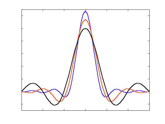 Trasmissione senza interferenza intersimbolica (3) Esempi di forme d onda di Nyquist e a radice di Nyquist (N.B.: radice nelle frequenze, non nel tempo!). Si noti che in generale la forma d onda trasmessa non ha valore nullo in tkt per k 0 (non ne ha nessun motivo!