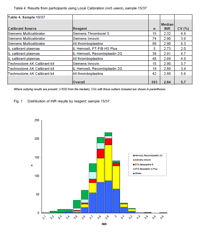 CV%= 6.7 (3.9-5.