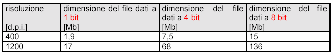 Gli scanner a livello di grigio e il relativo SW variano in funzione della quantità di informazioni memorizzate per ciascun pixel.