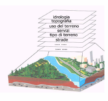 In un SIT la rappresentazione della realtà é realizzata con un