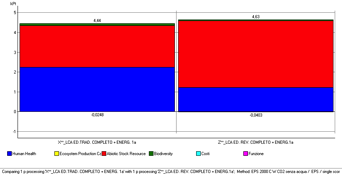 Valutazione del danno EPS 2000 Considerando una vita di 1 anno Recupero reversibile Abiotic Sotck Resources Human Health TOTALE HH Recupero trad. 4.4E3 Pt 2.25 E3 Pt Recup. rever. 4.59E3 Pt 1.