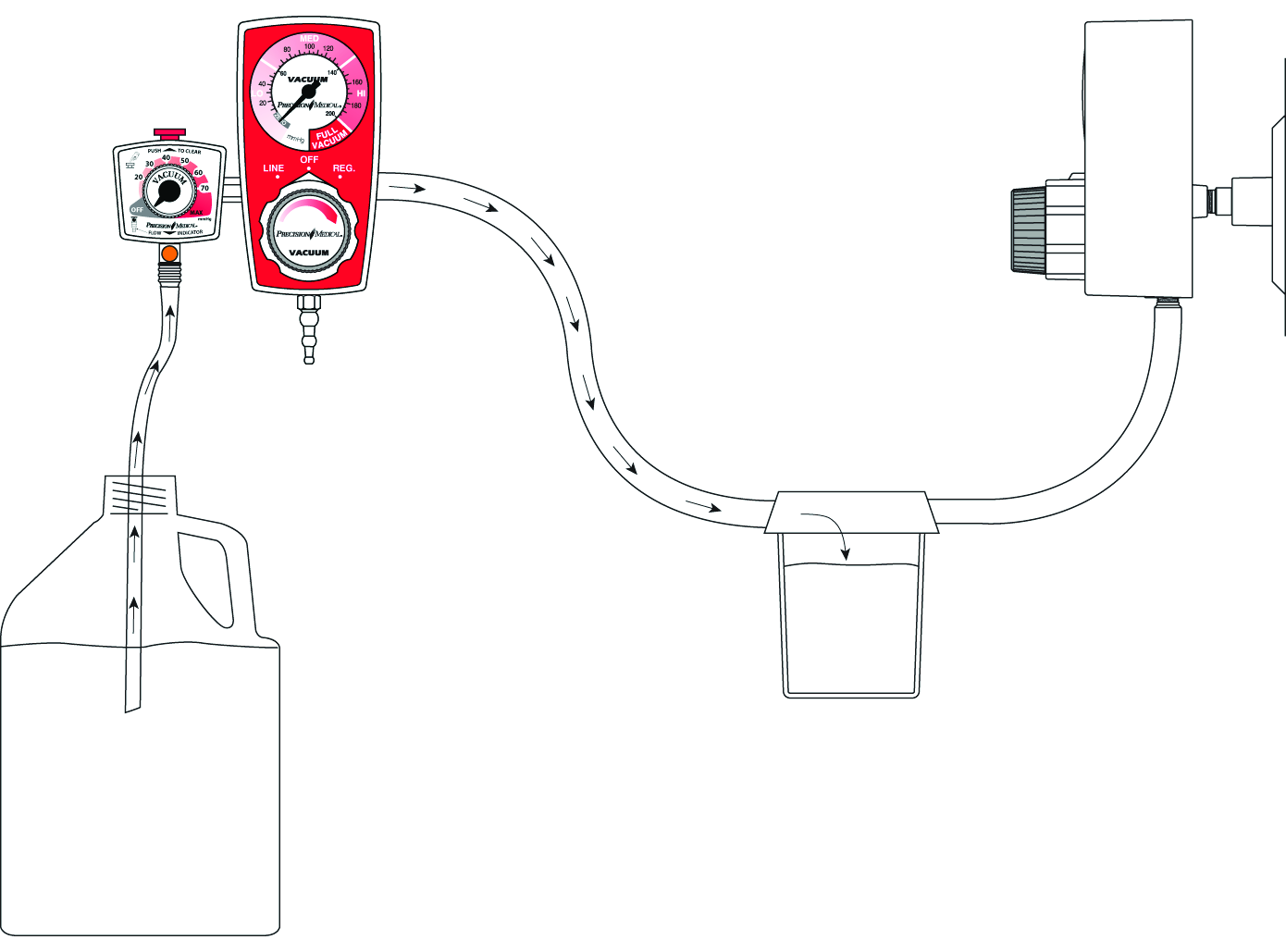 PULIZIA/decontaminazione (a seconda delle necessità) Regolatore di PM9100 Regolatore di vuoto Regolatore di vuoto funzionante (impostato su 200 mmhg) Tubo di collegato al raccordo del regolatore