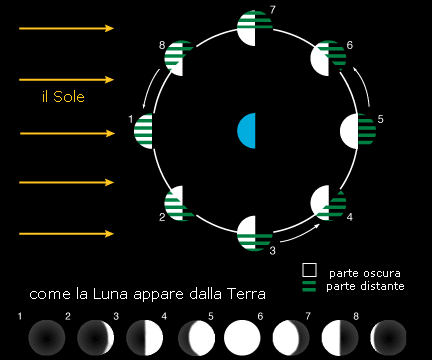 Satelliti : Luna Fasi Lunari Le fasi lunari descrivono il diverso aspetto che la Luna mostra durante il suo moto, causate dal suo diverso orientamento rispetto al Sole.