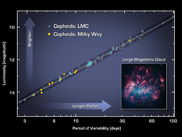 Indicatori primari (III) Relazione periodo luminosità per le Cefeidi della Via Lattea e della Grande