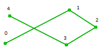 Proprietà geometriche Le linee devono essere semplici 2/3 Geometricamente