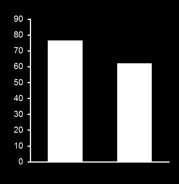 Increase from baseline in TDI focal score Patients achieving 1 point improvement in TDI (%) Co-administration of indacaterol and glycopyrronium significantly improved dyspnea versus indacaterol alone