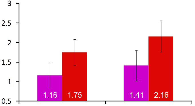Modifica del punteggio totale TDI rispetto al basale Indacaterolo/glicopirronio ha migliorato significativamente il punteggio totale TDI vs.