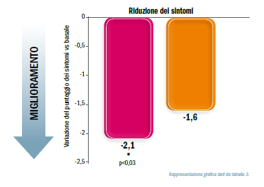 STUDIO INTRUST *p<0,05 **p<0,01 ***p<0,00 Indacaterolo 150 µg + tiotropio: SUPERIORE DESUFFLAZIONE vs tiotropio da solo: L aggiunta di Indacaterolo 150µg a tiotropio aumenta significativamente la