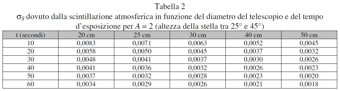 Scintillazione atmosferica Nelle tabelle