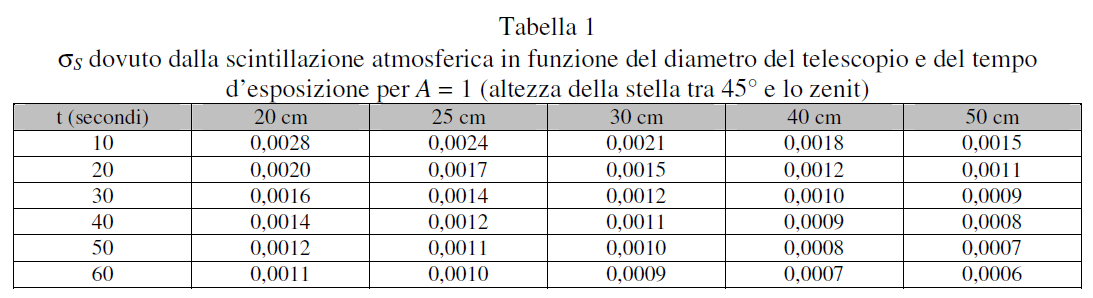 per alcuni diametri di telescopio e tempi