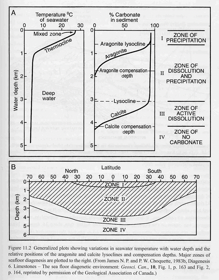 James e Cloquette (1983) differenziano 4 zone diagenetiche nei moderni oceani: Zona1: zona di precipitazione. Domina la precipitazione di cementi.