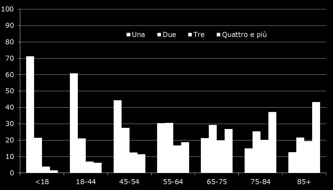 Il contributo di ACG 2013: comorbidità nel paziente diabetico (1) Distribuzione percentuale dei pazienti diabetici viventi e residenti in Veneto nel 2013 per classe di età e numero di patologie