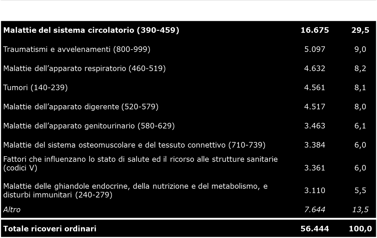 Distribuzione dei ricoveri ordinari effettuati nel 2013 dai pazienti diabetici prevalenti al