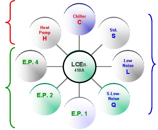 LCE: ampiezza di gamma e configurabilità L utilizzo di R410A come refrigerante in macchine specificatamente sviluppate comporta sicuri vantaggi per gli elevati coefficienti di scambio e minori