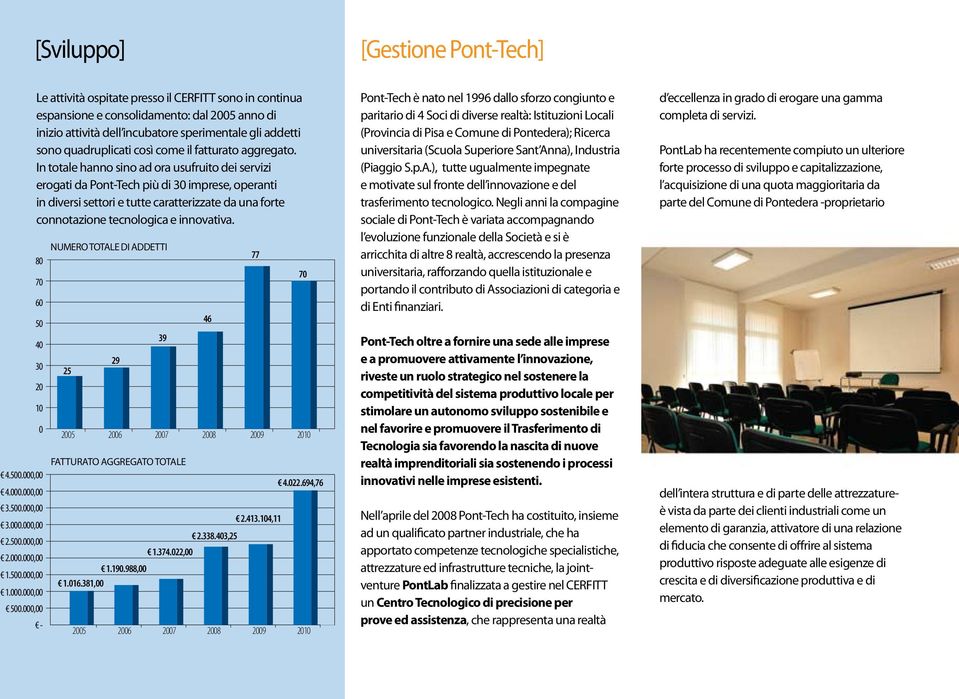 In totale hanno sino ad ora usufruito dei servizi erogati da Pont-Tech più di 30 imprese, operanti in diversi settori e tutte caratterizzate da una forte connotazione tecnologica e innovativa.