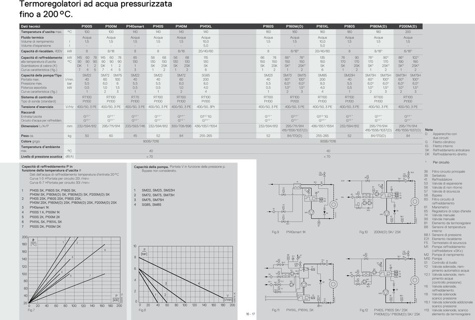 7 Portata per circuito /min PS, PS, PS, PM, PM(D), PM(D), PM(D) PS, PS, PS, PM, PM(D), PM(D), PM(D) Psmart K PS K, PM K 5 PS K, PM K PXL, PXL 7 PS DK, PM DK Y8. S 8 M M 5. S E 5 7 B8 M. Y. M Y 5.