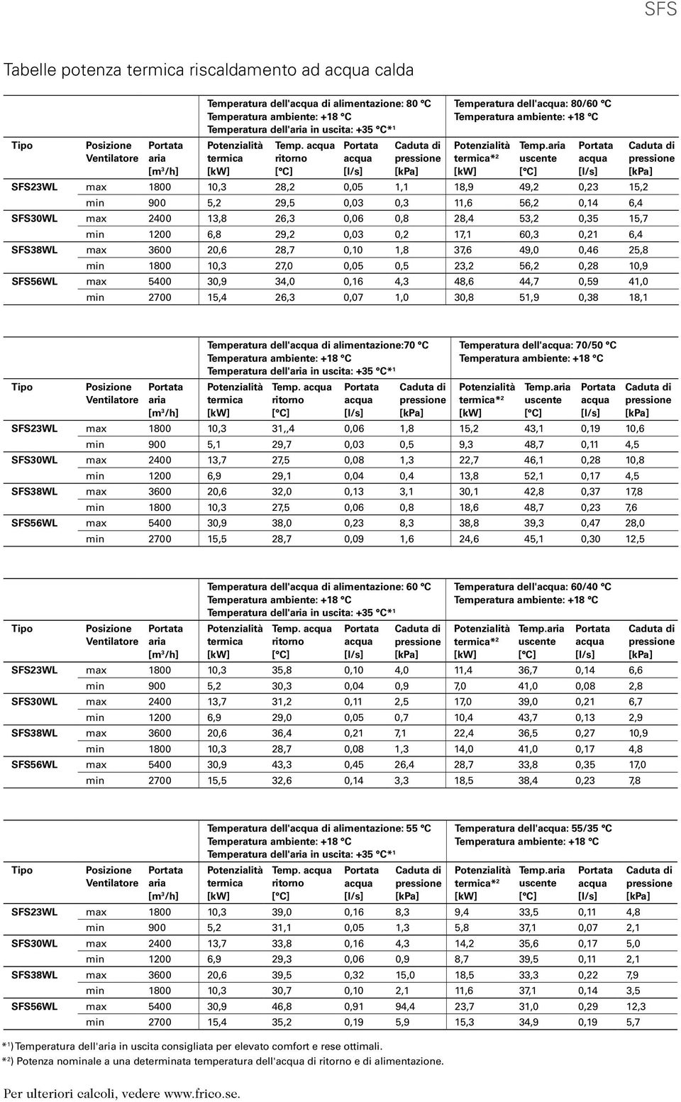 aria uscente [] SFS23WL max 1800 10,3 28,2 0,05 1,1 18,9 49,2 0,23 15,2 min 900 5,2 29,5 0,03 0,3 11,6 56,2 0,14 6,4 SFS30WL max 2400 13,8 26,3 0,06 0,8 28,4 53,2 0,35 15,7 min 1200 6,8 29,2 0,03 0,2