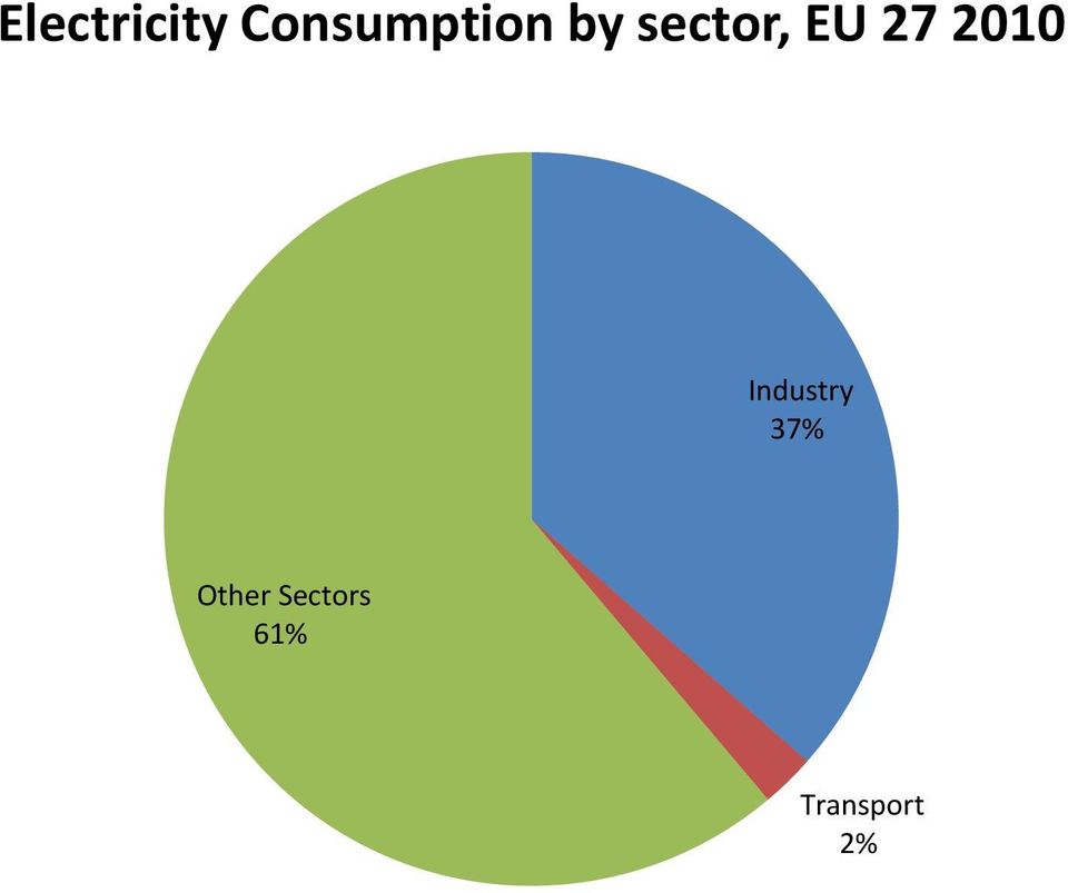 EU 27 2010 Industry