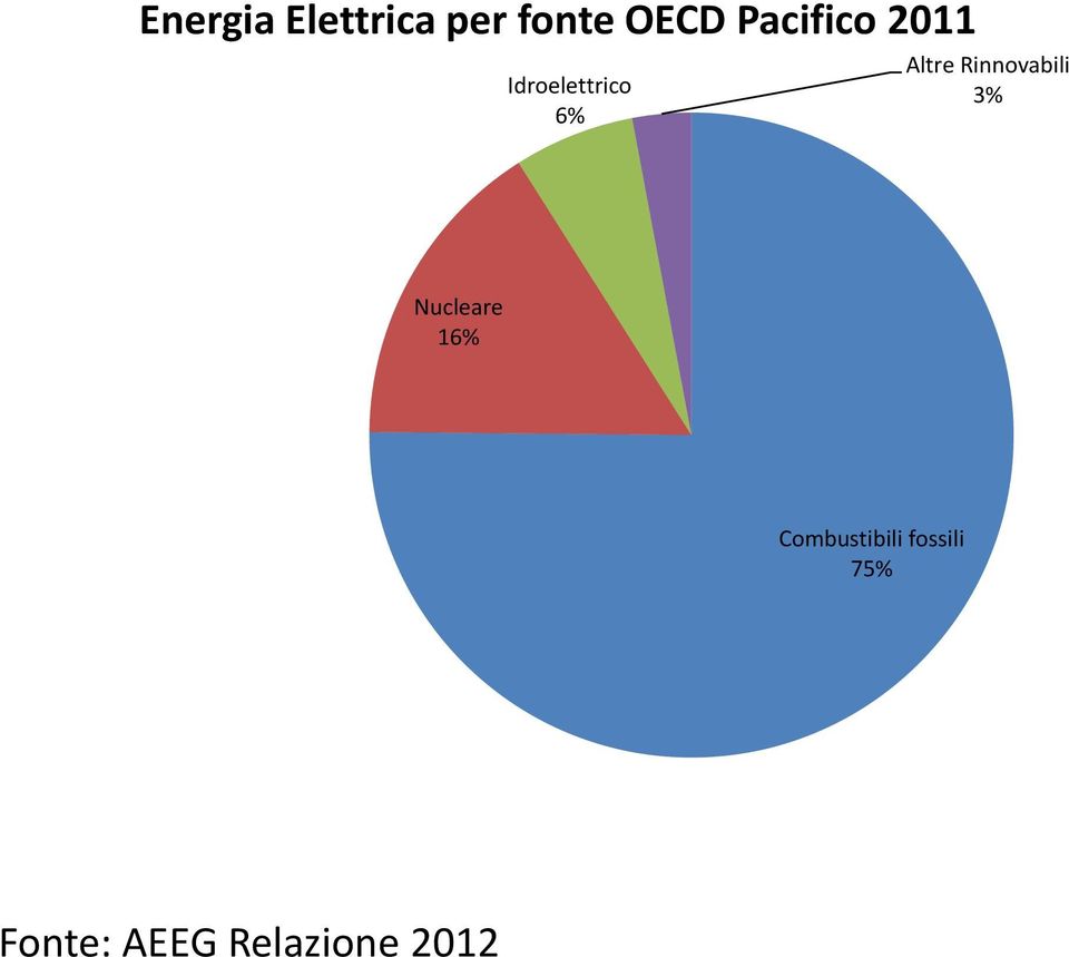 Rinnovabili 3% Nucleare 16%