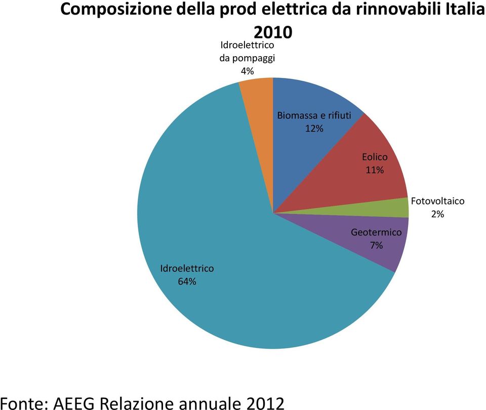 rifiuti 12% Eolico 11% Geotermico 7% Fotovoltaico