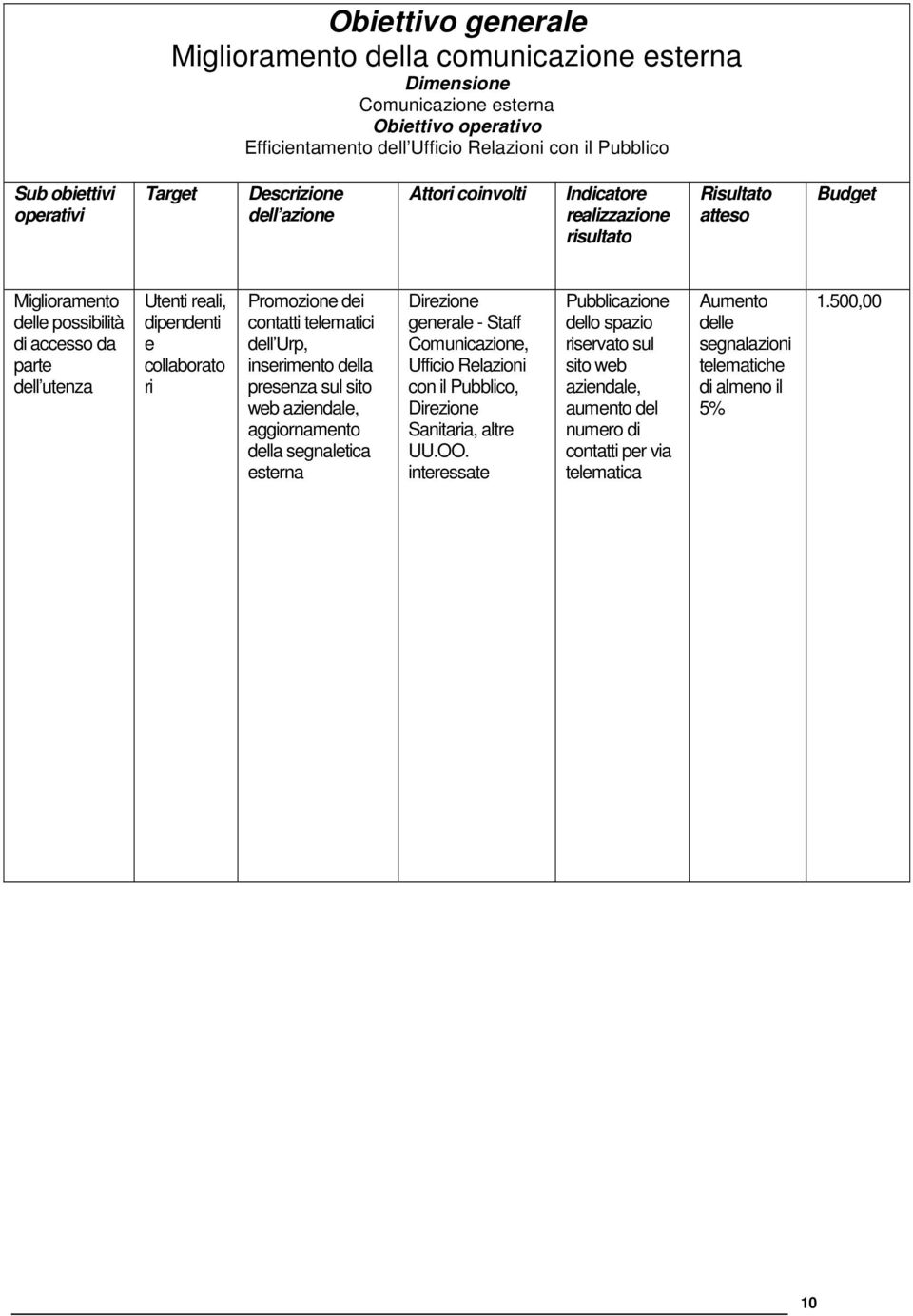 contatti tlmatici dll Urp, insrimnto dlla prsnza sul sito wb azindal, aggiornamnto dlla sgnaltica strna gnral - Staff Comunicazion, Ufficio Rlazioni con il Pubblico,