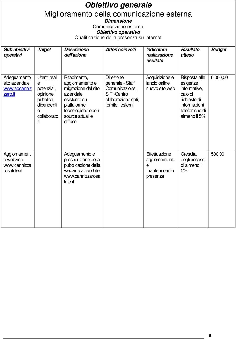 it Utnti rali potnziali, opinion pubblica, dipndnti collaborato ri Rifacimnto, aggiornamnto migrazion dl sito azindal sistnt su piattaform tcnologich opn sourc attuali diffus gnral - Staff