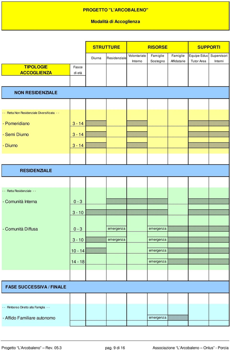 RESIDENZIALE - - Retta Residenziale - - - Cmunità Interna 0-3 3-10 - Cmunità Diffusa 0-3 emergenza emergenza 3-10 emergenza emergenza 10-14 emergenza 14-18 emergenza