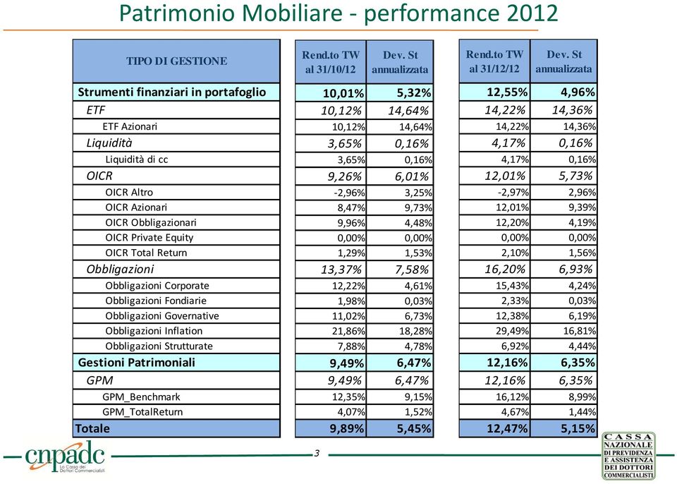 GPM_TotalReturn Totale Rend.to TW al 31/10/12 3 Dev.