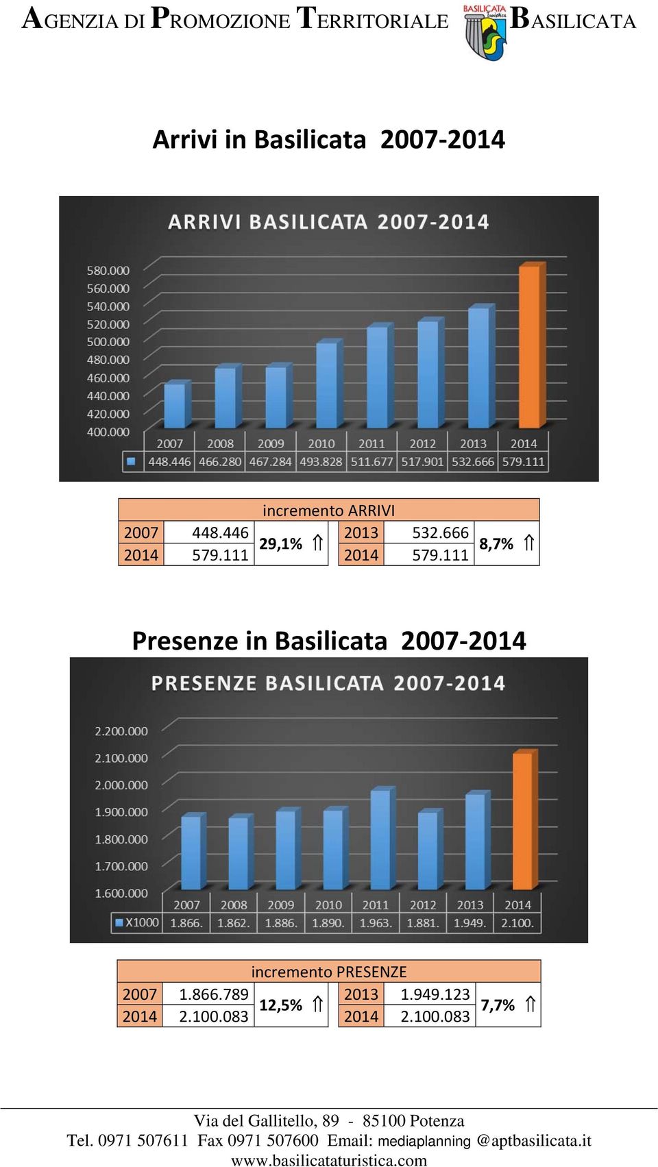 111 Presenze in Basilicata 2007 2014 incremento PRESENZE