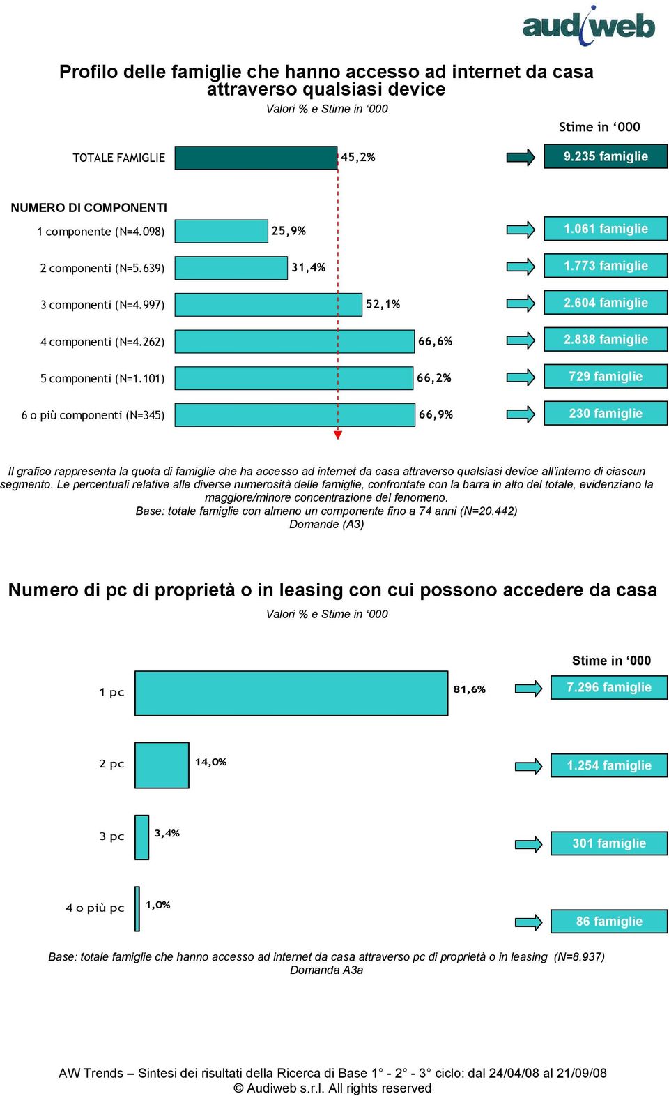 101) 66,2% 729 famiglie 6 o più componenti (N=345) 66,9% 230 famiglie Il grafico rappresenta la quota di famiglie che ha accesso ad internet da casa attraverso qualsiasi device all interno di ciascun